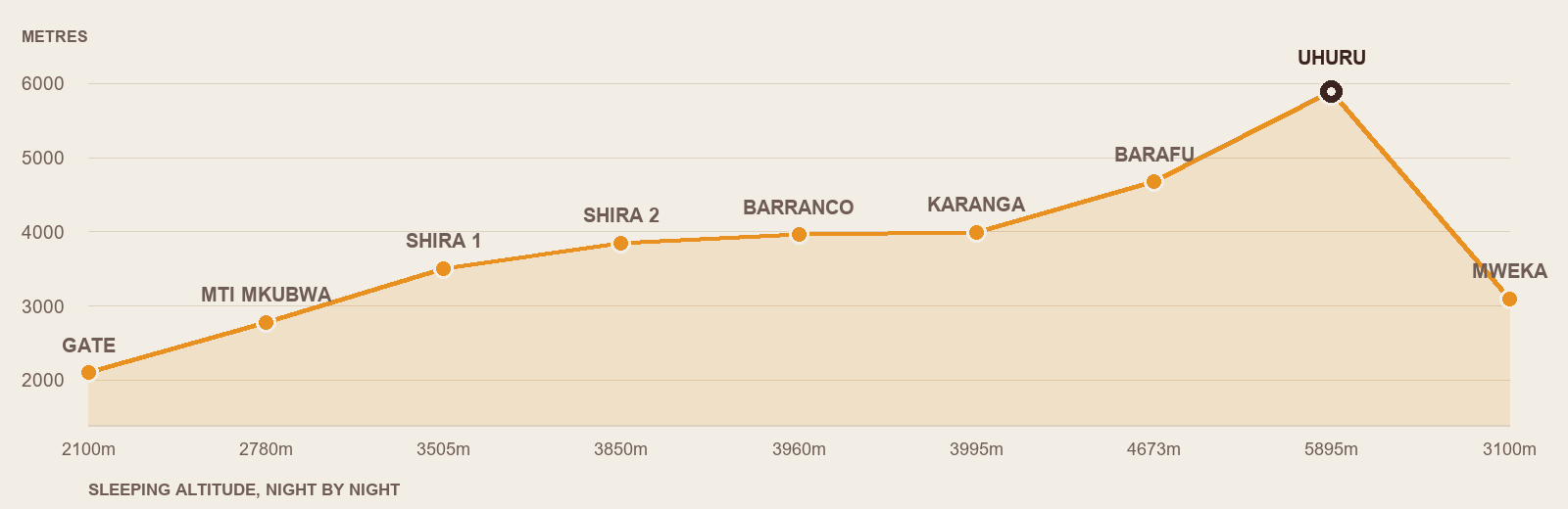Lemosho Route altitude profile - sleeping altitude each night across the Shira Plateau to Uhuru Peak