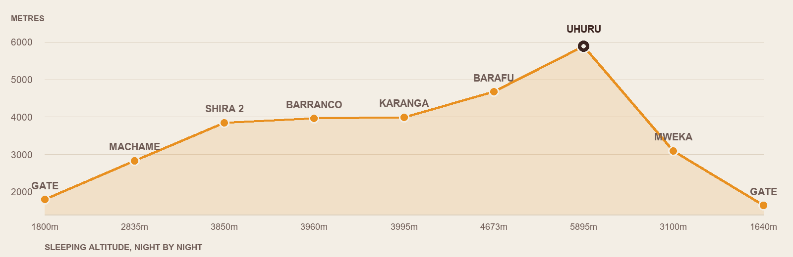 Machame Route altitude profile - sleeping altitude each night from the gate at 1,800m to Uhuru Peak at 5,895m